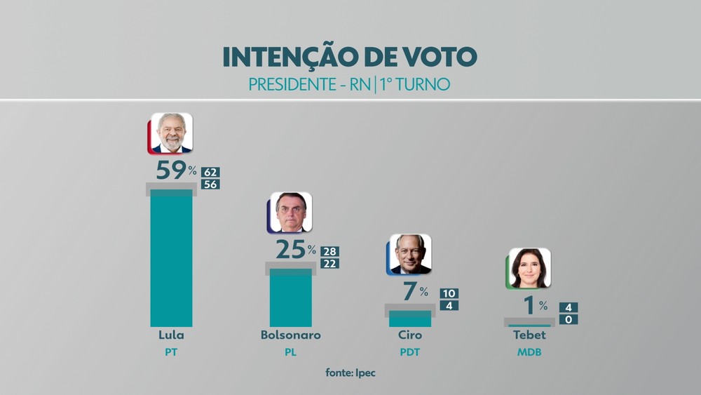 Pesquisa Ipec com eleitores do RN aponta: Lula tem 59% e Bolsonaro 25% no estado - Foto: Reprodução