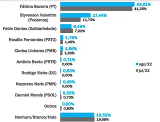 98FM/DataVero: Fátima tem 42%; Styvenson, 17%; e Fábio Dantas, 6% 