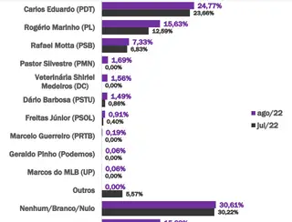 Senado: Carlos Eduardo tem 24%; Rogério Marinho, 15%; e Rafael Motta, 7%, aponta pesquisa 98FM/DataVero